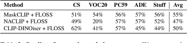 Figure 4 for FLOSS: Free Lunch in Open-vocabulary Semantic Segmentation