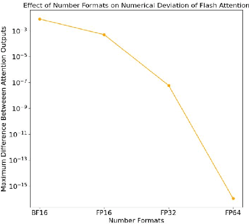 Figure 3 for Is Flash Attention Stable?