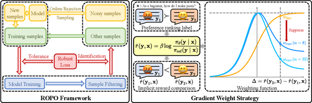 Figure 1 for Robust Preference Optimization with Provable Noise Tolerance for LLMs