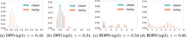 Figure 3 for Robust Preference Optimization with Provable Noise Tolerance for LLMs