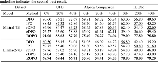 Figure 2 for Robust Preference Optimization with Provable Noise Tolerance for LLMs