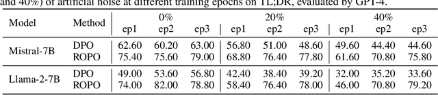 Figure 4 for Robust Preference Optimization with Provable Noise Tolerance for LLMs