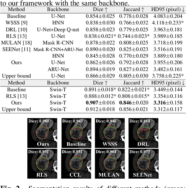 Figure 3 for RECIST Weakly Supervised Lesion Segmentation via Label-Space Co-Training