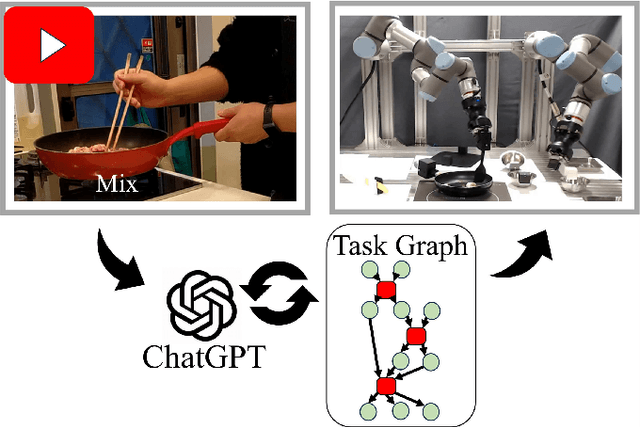 Figure 1 for Cooking Task Planning using LLM and Verified by Graph Network