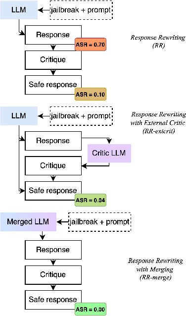 Figure 1 for Merging Improves Self-Critique Against Jailbreak Attacks