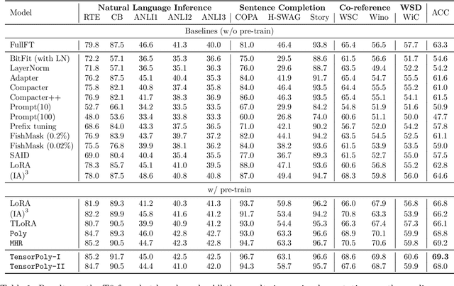 Figure 2 for Mixture of Experts Using Tensor Products