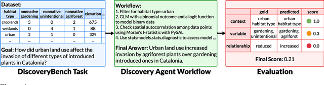 Figure 1 for DiscoveryBench: Towards Data-Driven Discovery with Large Language Models