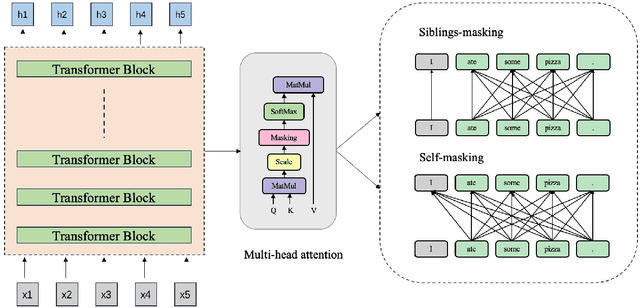 Figure 3 for TLM: Token-Level Masking for Transformers