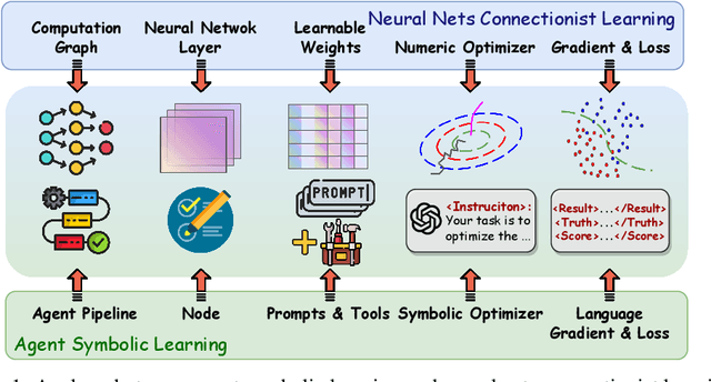 Figure 1 for Symbolic Learning Enables Self-Evolving Agents