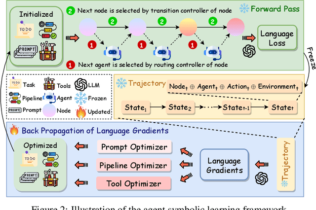 Figure 3 for Symbolic Learning Enables Self-Evolving Agents