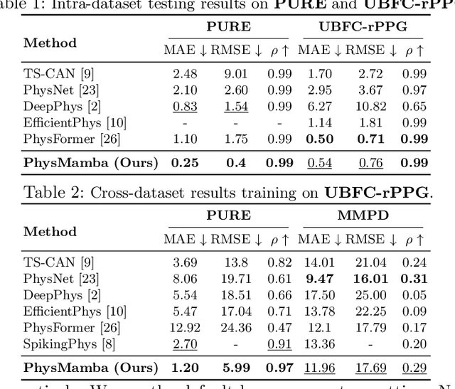 Figure 2 for PhysMamba: Efficient Remote Physiological Measurement with SlowFast Temporal Difference Mamba