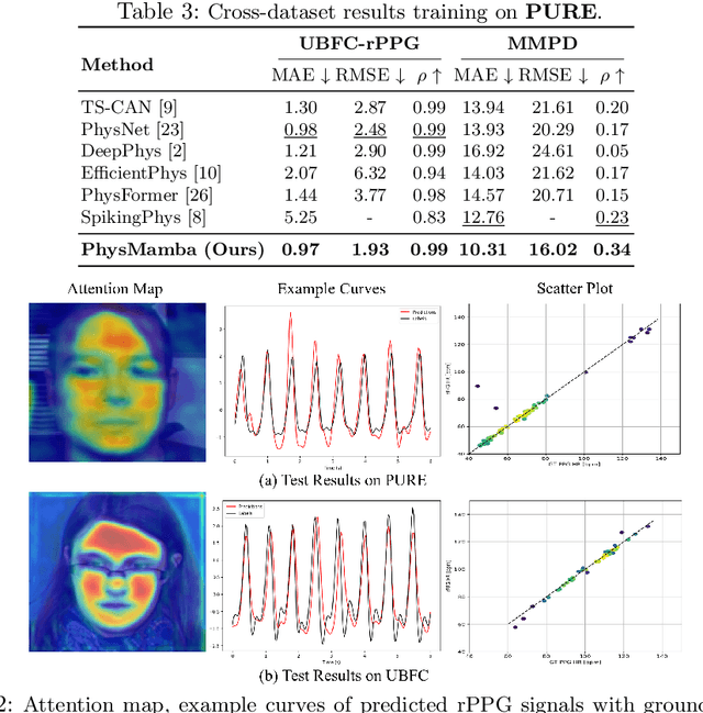 Figure 3 for PhysMamba: Efficient Remote Physiological Measurement with SlowFast Temporal Difference Mamba