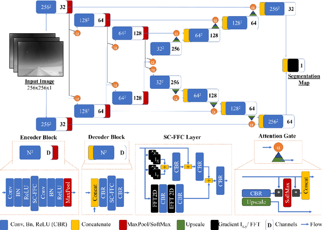 Figure 1 for SFA-UNet: More Attention to Multi-Scale Contrast and Contextual Information in Infrared Small Object Segmentation
