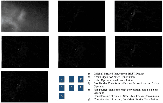 Figure 2 for SFA-UNet: More Attention to Multi-Scale Contrast and Contextual Information in Infrared Small Object Segmentation