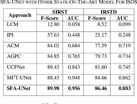 Figure 4 for SFA-UNet: More Attention to Multi-Scale Contrast and Contextual Information in Infrared Small Object Segmentation