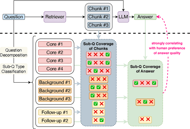 Figure 1 for Do RAG Systems Cover What Matters? Evaluating and Optimizing Responses with Sub-Question Coverage