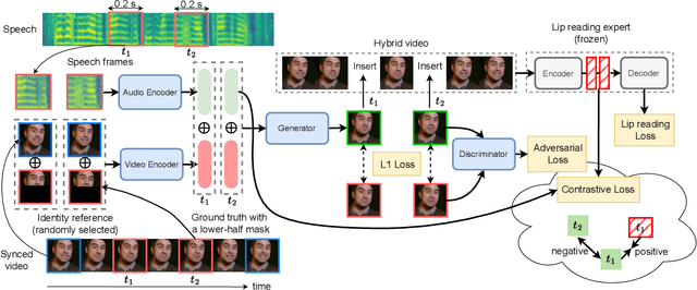 Figure 1 for Seeing What You Said: Talking Face Generation Guided by a Lip Reading Expert