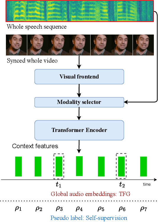 Figure 3 for Seeing What You Said: Talking Face Generation Guided by a Lip Reading Expert