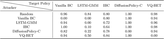 Figure 2 for How vulnerable is my policy? Adversarial attacks on modern behavior cloning policies