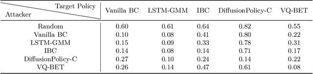 Figure 4 for How vulnerable is my policy? Adversarial attacks on modern behavior cloning policies