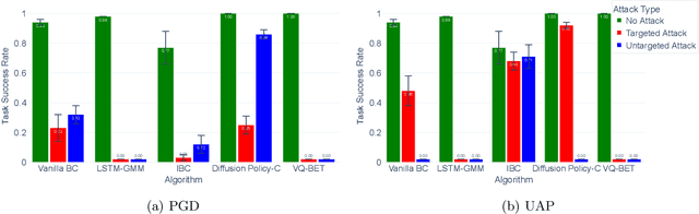 Figure 3 for How vulnerable is my policy? Adversarial attacks on modern behavior cloning policies