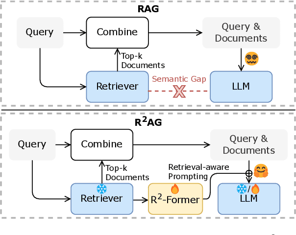 Figure 1 for R^2AG: Incorporating Retrieval Information into Retrieval Augmented Generation