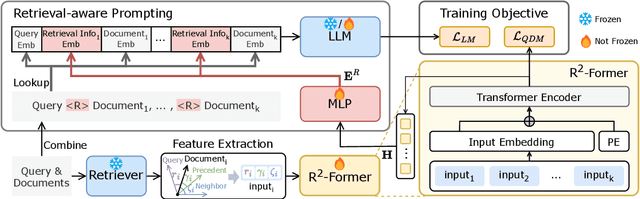 Figure 3 for R^2AG: Incorporating Retrieval Information into Retrieval Augmented Generation