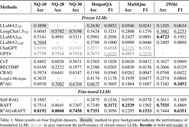 Figure 2 for R^2AG: Incorporating Retrieval Information into Retrieval Augmented Generation