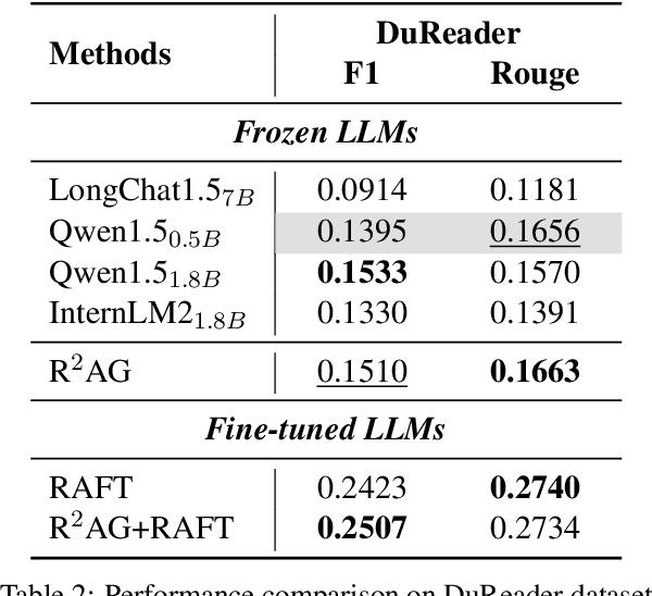 Figure 4 for R^2AG: Incorporating Retrieval Information into Retrieval Augmented Generation