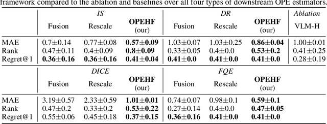 Figure 4 for Off-Policy Evaluation for Human Feedback