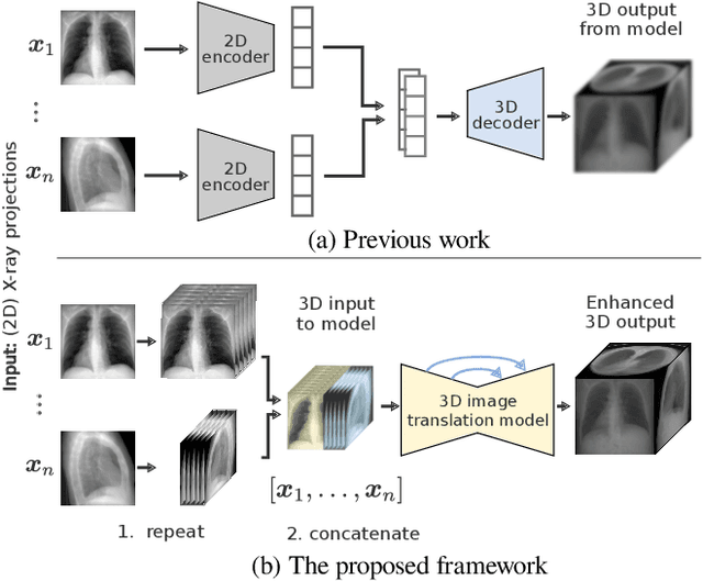 Figure 1 for Repeat and Concatenate: 2D to 3D Image Translation with 3D to 3D Generative Modeling