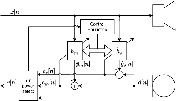 Figure 1 for Sub-band Domain Multi-Hypothesis Acoustic Echo Canceler Based Acoustic Scene Analysis