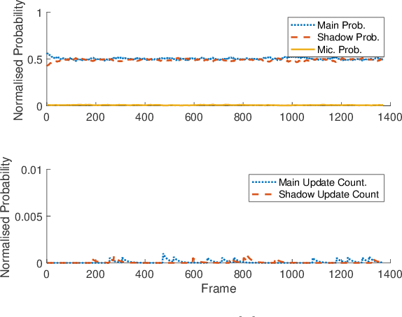 Figure 2 for Sub-band Domain Multi-Hypothesis Acoustic Echo Canceler Based Acoustic Scene Analysis