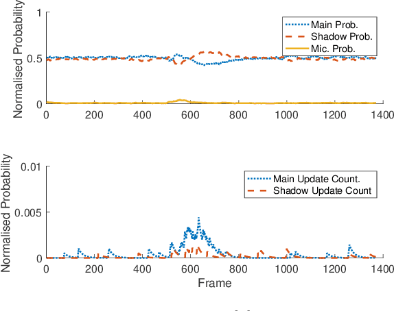 Figure 3 for Sub-band Domain Multi-Hypothesis Acoustic Echo Canceler Based Acoustic Scene Analysis