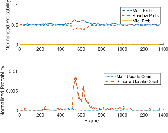 Figure 4 for Sub-band Domain Multi-Hypothesis Acoustic Echo Canceler Based Acoustic Scene Analysis