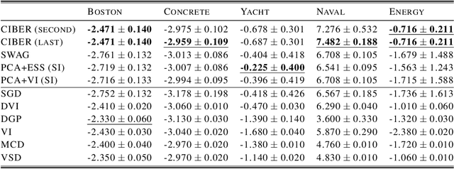 Figure 2 for Collapsed Inference for Bayesian Deep Learning