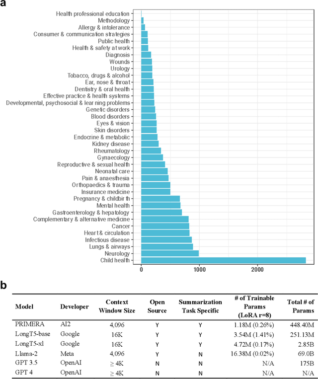 Figure 1 for Closing the gap between open-source and commercial large language models for medical evidence summarization