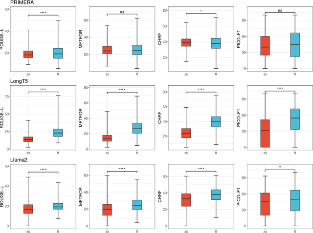 Figure 2 for Closing the gap between open-source and commercial large language models for medical evidence summarization