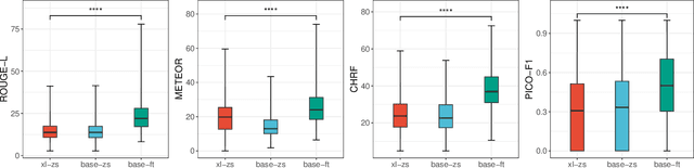 Figure 3 for Closing the gap between open-source and commercial large language models for medical evidence summarization