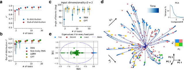 Figure 3 for Disentangling Representations in RNNs through Multi-task Learning