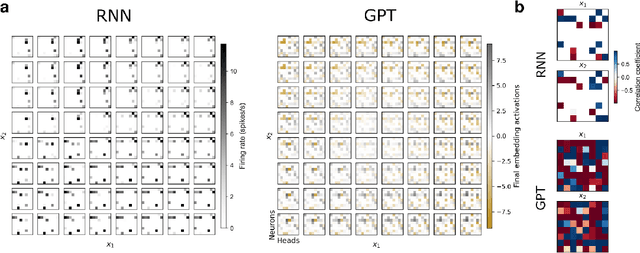Figure 4 for Disentangling Representations in RNNs through Multi-task Learning