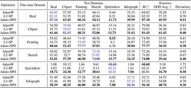 Figure 2 for Rethinking Weight Decay for Robust Fine-Tuning of Foundation Models