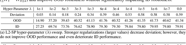 Figure 3 for Rethinking Weight Decay for Robust Fine-Tuning of Foundation Models