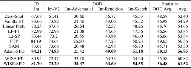 Figure 4 for Rethinking Weight Decay for Robust Fine-Tuning of Foundation Models