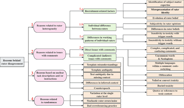 Figure 1 for A Taxonomy of Rater Disagreements: Surveying Challenges & Opportunities from the Perspective of Annotating Online Toxicity