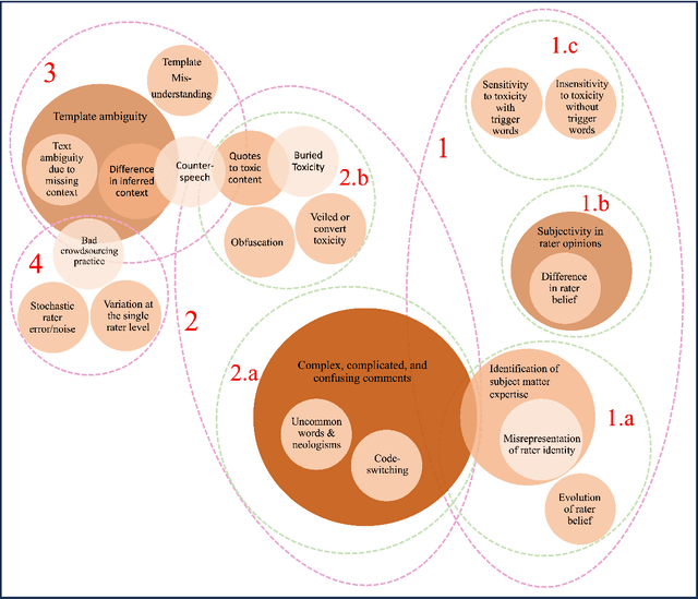 Figure 2 for A Taxonomy of Rater Disagreements: Surveying Challenges & Opportunities from the Perspective of Annotating Online Toxicity