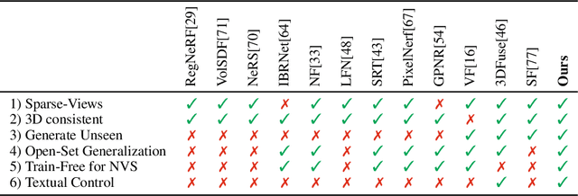 Figure 1 for DreamSparse: Escaping from Plato's Cave with 2D Frozen Diffusion Model Given Sparse Views