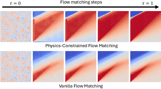 Figure 1 for Physics-Constrained Flow Matching: Sampling Generative Models with Hard Constraints
