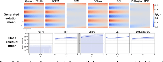 Figure 4 for Physics-Constrained Flow Matching: Sampling Generative Models with Hard Constraints