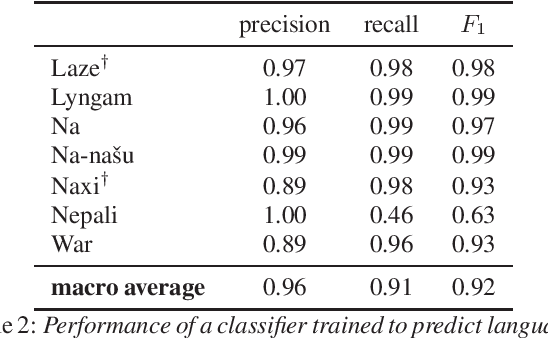 Figure 2 for From `Snippet-lects' to Doculects and Dialects: Leveraging Neural Representations of Speech for Placing Audio Signals in a Language Landscape